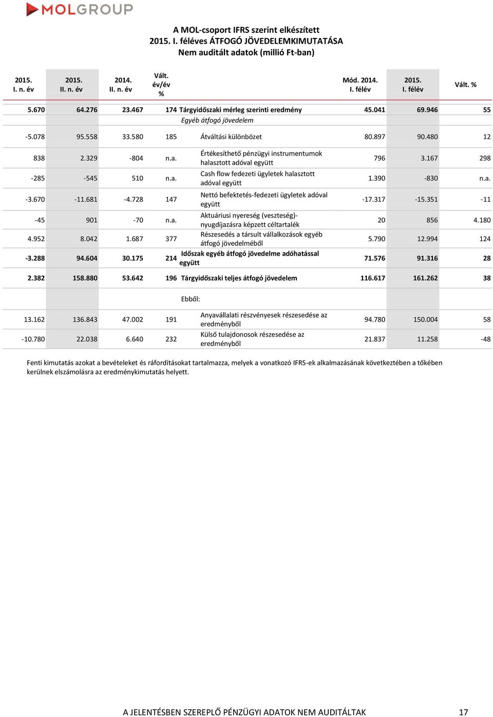 728 147 Értékesíthető pénzügyi instrumentumok halasztott adóval együtt Cash flow fedezeti ügyletek halasztott adóval együtt Nettó befektetés-fedezeti ügyletek adóval együtt -45 901-70 n.a. Aktuáriusi nyereség (veszteség)- nyugdíjazásra képzett céltartalék 4.