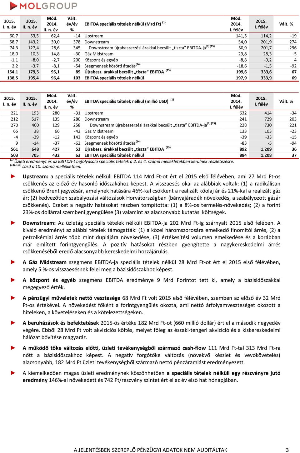 10,3 14,8-30 Gáz Midstream 29,8 28,3-5 -1,1-8,0-2,7 200 Központ és egyéb -8,8-9,2 4 2,2-3,7-8,1-54 Szegmensek közötti átadás (14) -18,6-1,5-92 154,1 179,5 95,1 89 Újrabesz.