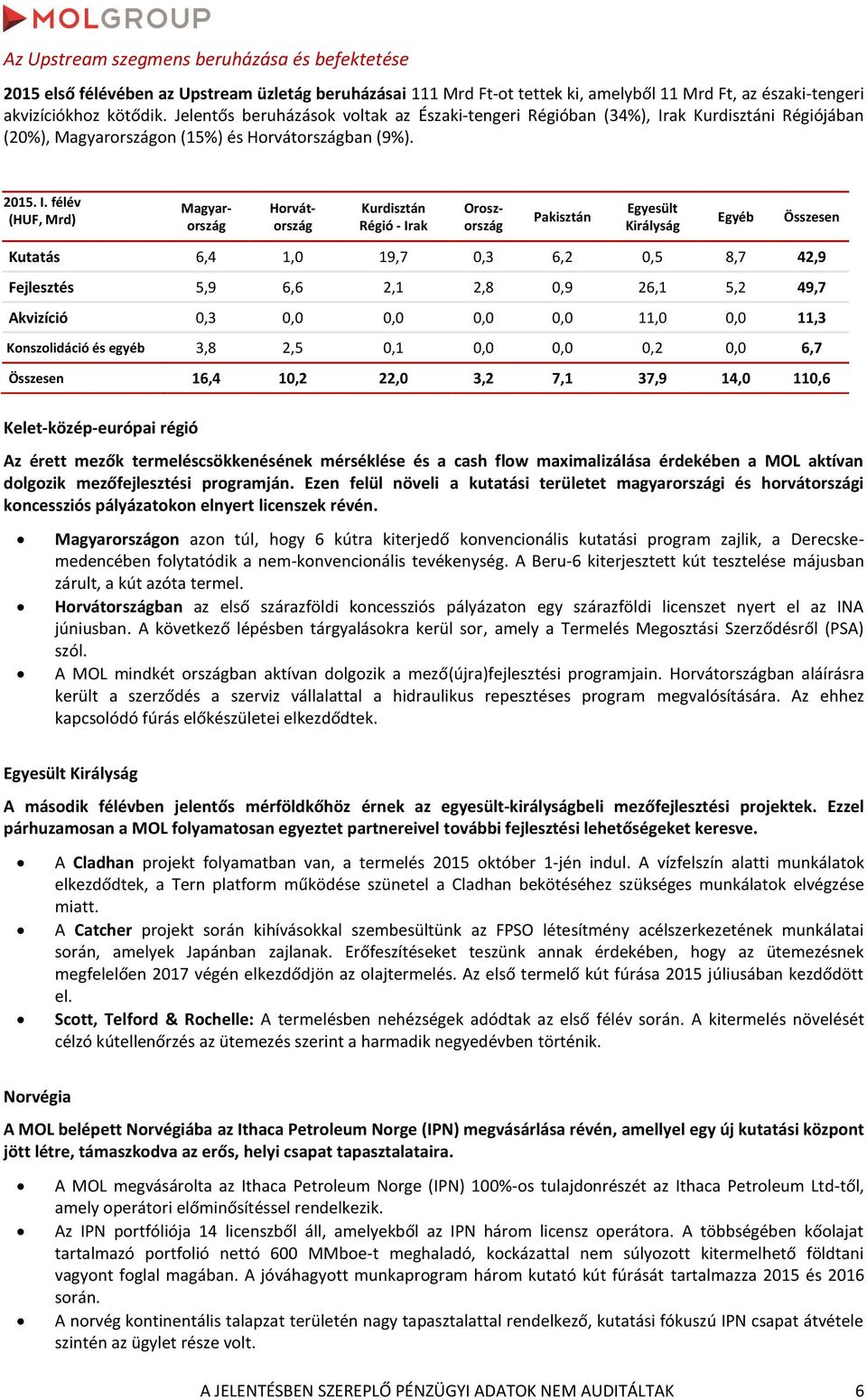 (HUF, Mrd) Kurdisztán Régió - Irak Magyarország Horvátország Oroszország Pakisztán Egyesült Királyság Egyéb Összesen Kutatás 6,4 1,0 19,7 0,3 6,2 0,5 8,7 42,9 Fejlesztés 5,9 6,6 2,1 2,8 0,9 26,1 5,2