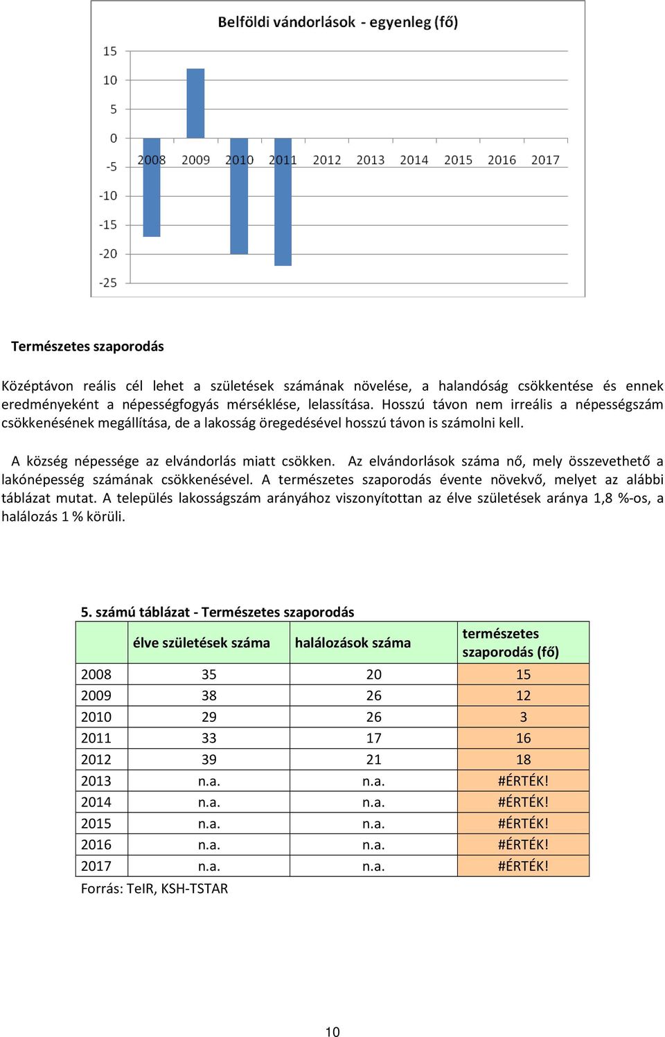 Az elvándorlások száma nő, mely összevethető a lakónépesség számának csökkenésével. A természetes szaporodás évente növekvő, melyet az alábbi táblázat mutat.