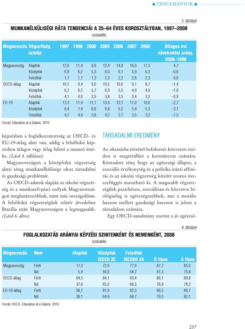 Középfok 6,7 6,5 5,7 6,0 5,5 4,9 4,9 1,8 Felsõfok 4,1 4,0 3,5 3,8 3,5 3,4 3,2 0,9 EU-19 Alapfok 13,3 11,4 11,1 13,0 12,1 11,0 10,6 2,7 Középfok 8,4 7,4 6,6 6,8 6,2 5,4 5,3 3,1 Felsõfok 4,7 4,4 3,8