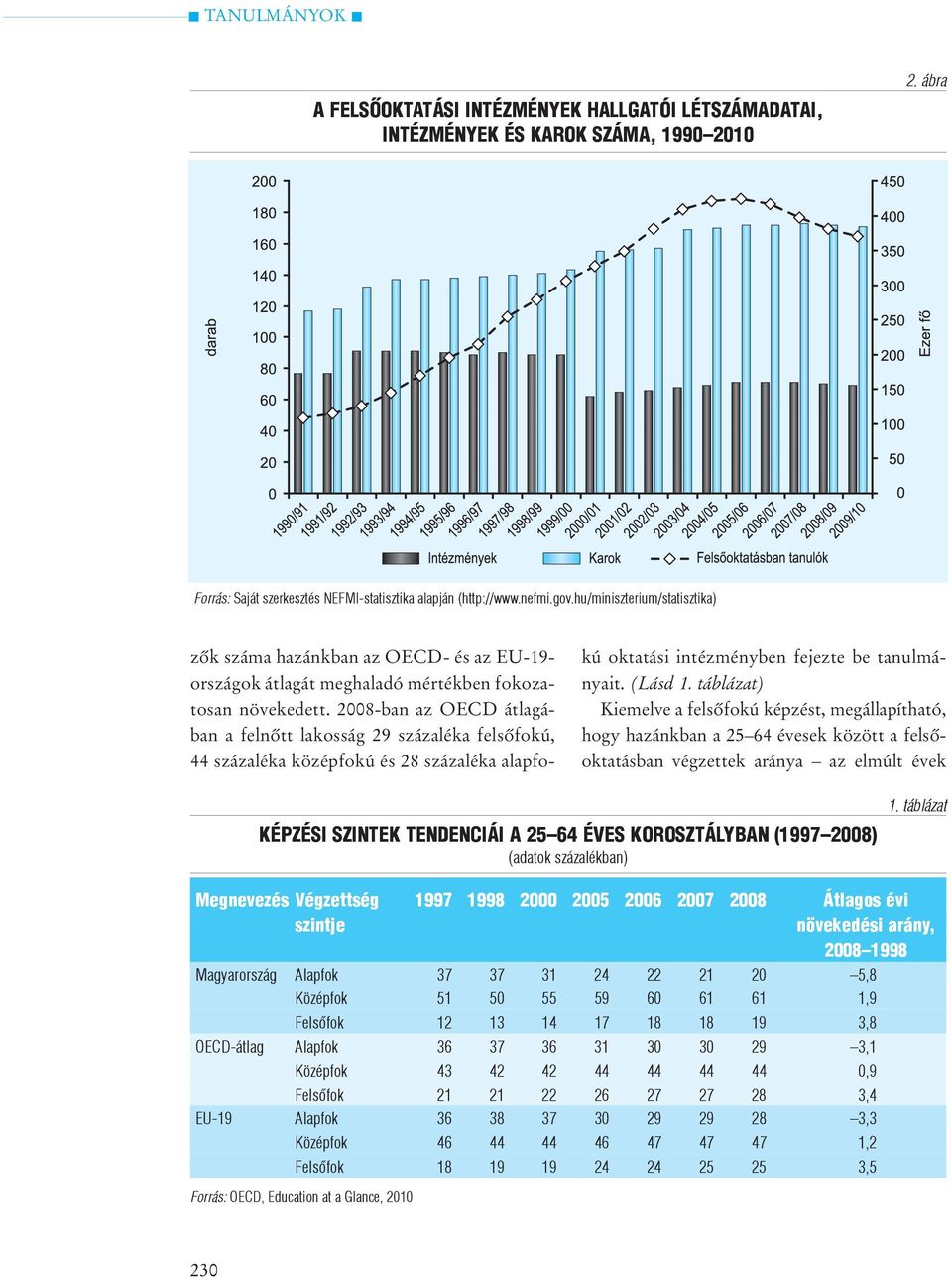 2008-ban az OECD átlagában a felnõtt lakosság 29 százaléka felsõfokú, 44 százaléka középfokú és 28 százaléka alapfokú oktatási intézményben fejezte be tanulmányait. (Lásd 1.