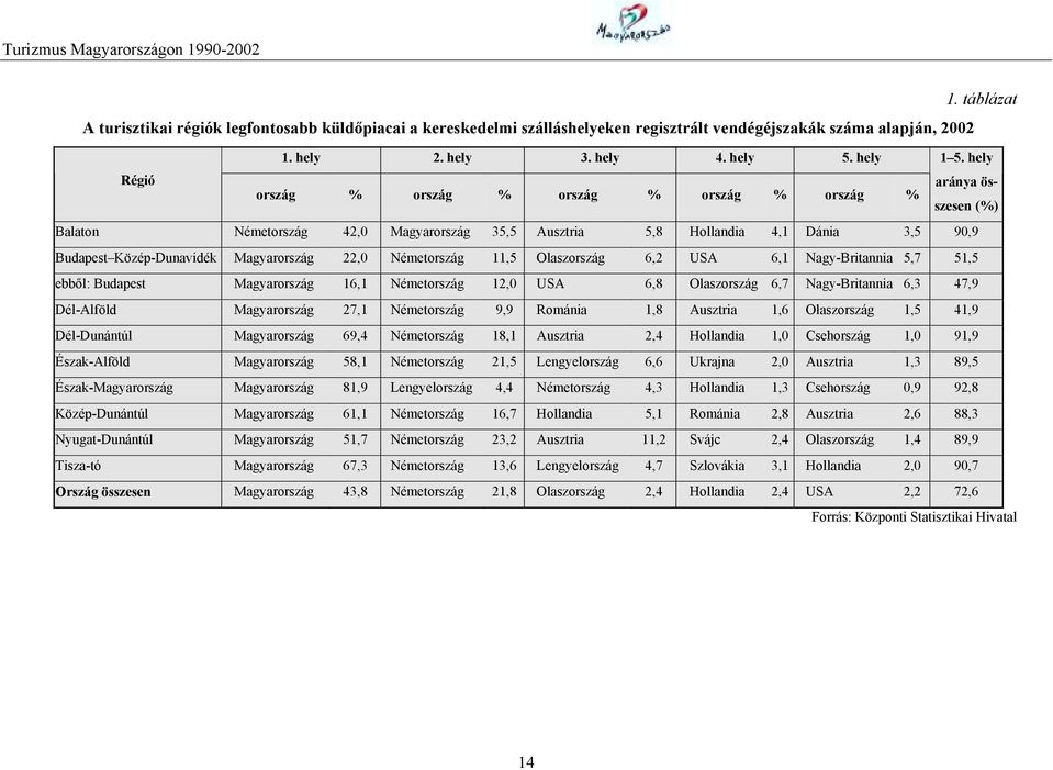 22,0 Németország 11,5 Olaszország 6,2 USA 6,1 Nagy-Britannia 5,7 51,5 ebből: Budapest Magyarország 16,1 Németország 12,0 USA 6,8 Olaszország 6,7 Nagy-Britannia 6,3 47,9 Dél-Alföld Magyarország 27,1