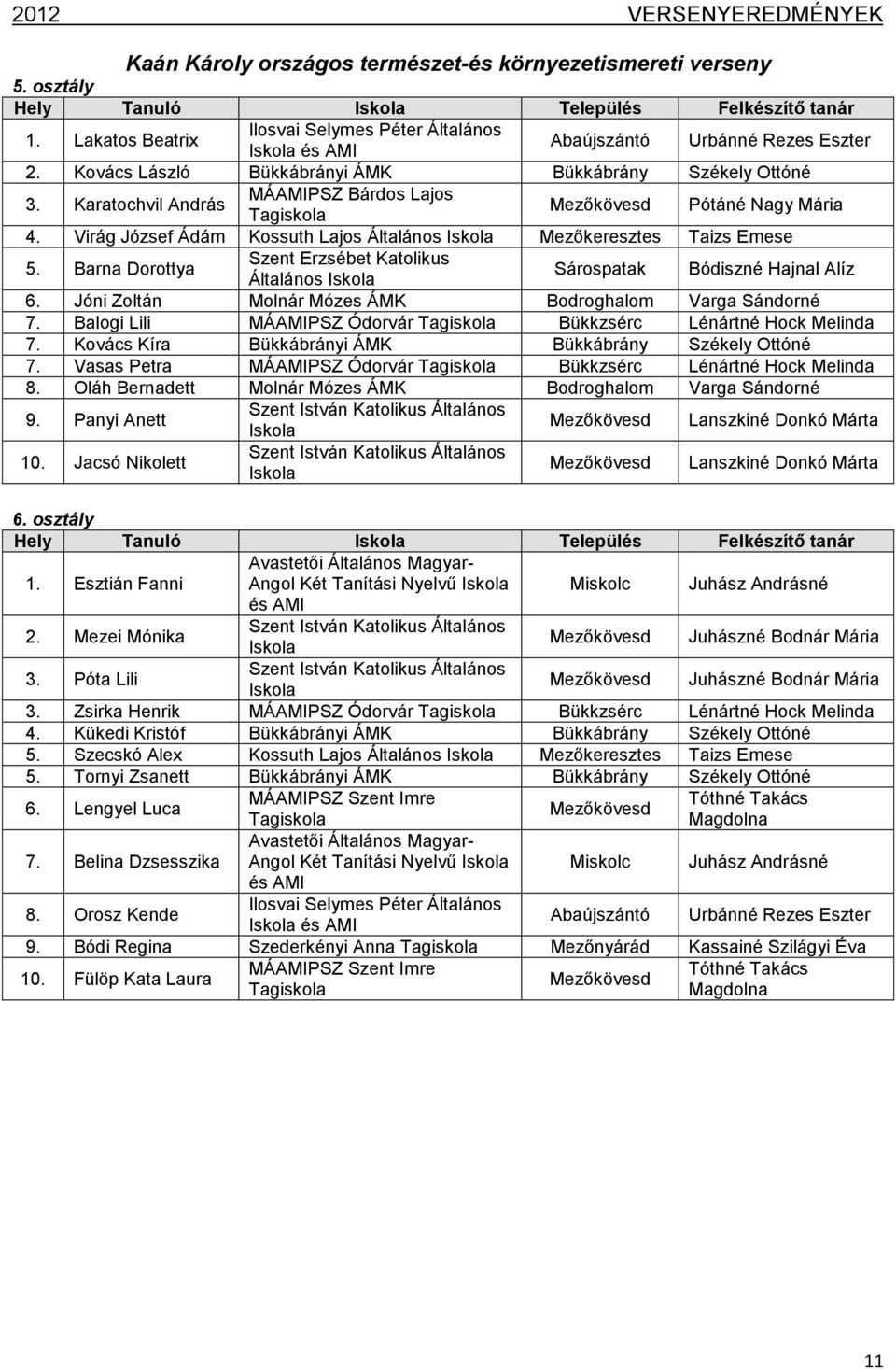 Virág József Ádám Kossuth Lajos Általános Mezőkeresztes Taizs Emese 5. Barna Dorottya Szent Erzsébet Katolikus Általános Sárospatak Bódiszné Hajnal Alíz 6.