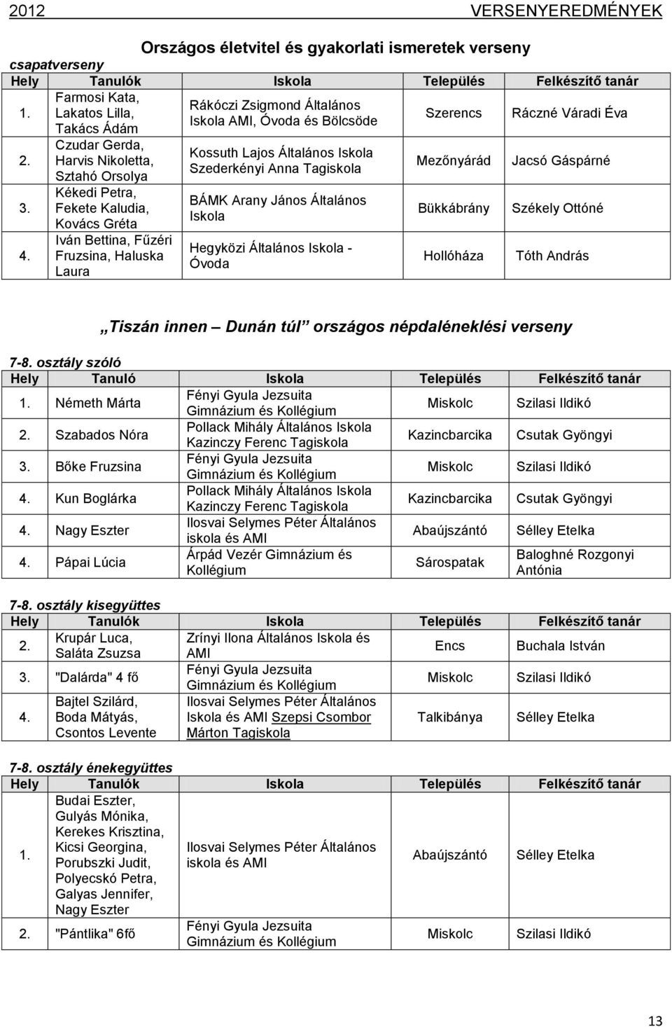 Czudar Gerda, Harvis Nikoletta, Sztahó Orsolya Kékedi Petra, Fekete Kaludia, Kovács Gréta Iván Bettina, Fűzéri Fruzsina, Haluska Laura Kossuth Lajos Általános Szederkényi Anna Tagiskola BÁMK Arany