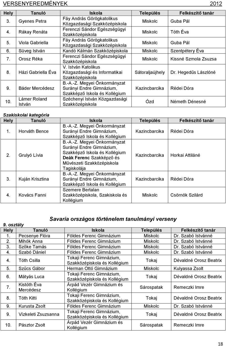 István Katolikus Közgazdasági és Informatikai Sátoraljaújhely Dr. Hegedűs Lászlóné 9. Báder Mercédesz B.-A.-Z. Megyei Önkormányzat Surányi Endre Gimnázium, Kazincbarcika Rédei Dóra Szakképző 10.