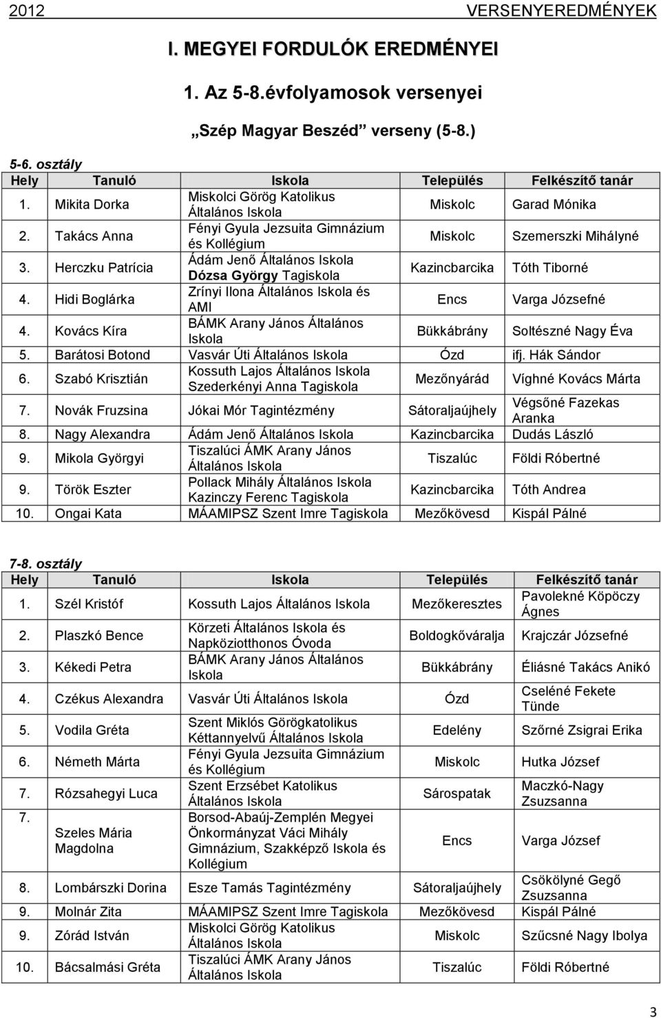 Kovács Kíra BÁMK Arany János Általános Bükkábrány Soltészné Nagy Éva 5. Barátosi Botond Vasvár Úti Általános Ózd ifj. Hák Sándor 6.