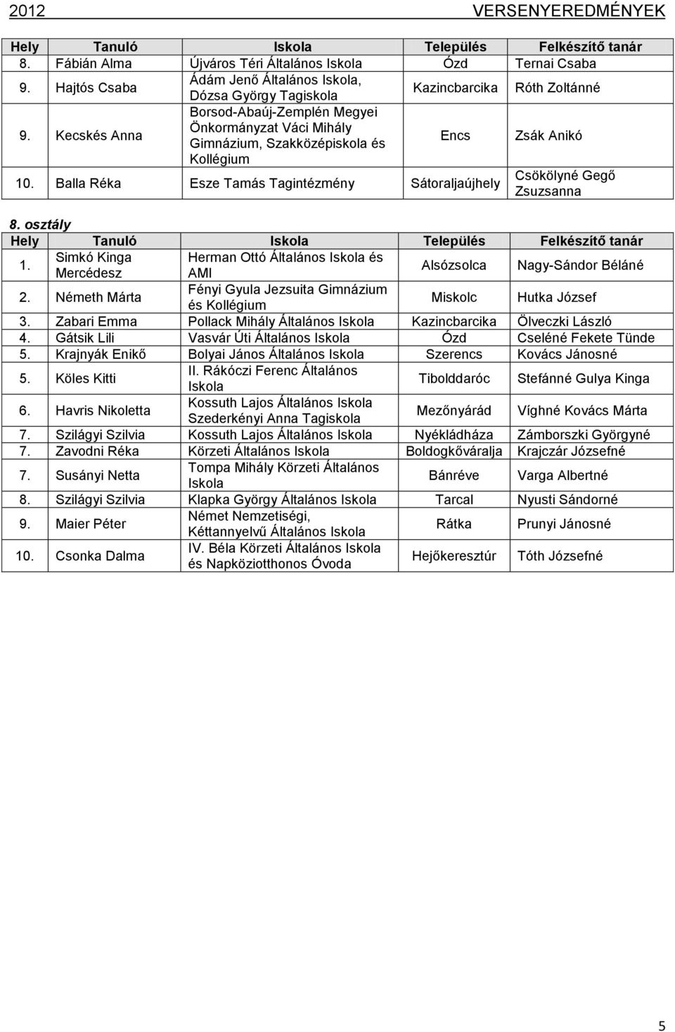 Simkó Kinga Herman Ottó Általános és Mercédesz Alsózsolca Nagy-Sándor Béláné 2. Németh Márta Hutka József 3. Zabari Emma Pollack Mihály Általános Kazincbarcika Ölveczki László 4.
