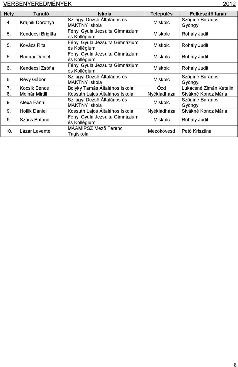 Kocsik Bence Bolyky Tamás Általános Ózd Lukácsné Zimán Katalin 8. Molnár Mirtill Kossuth Lajos Általános Nyékládháza Sivákné Koncz Mária 9.