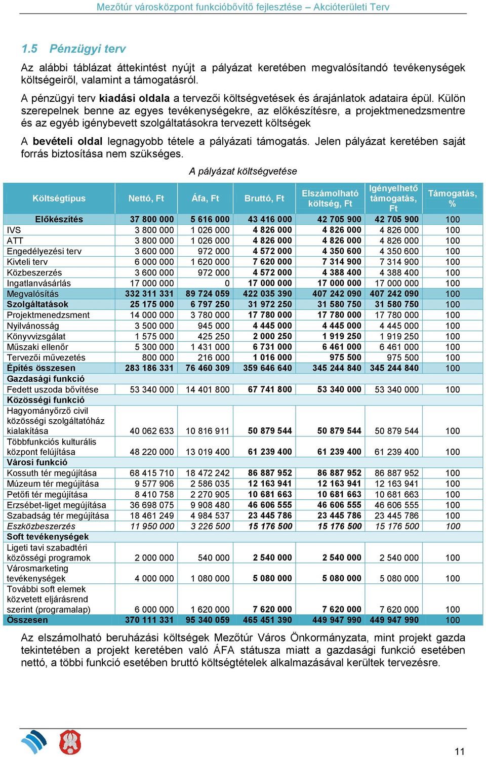 Külön szerepelnek benne az egyes tevékenységekre, az előkészítésre, a projektmenedzsmentre és az egyéb igénybevett szolgáltatásokra tervezett költségek A bevételi oldal legnagyobb tétele a pályázati