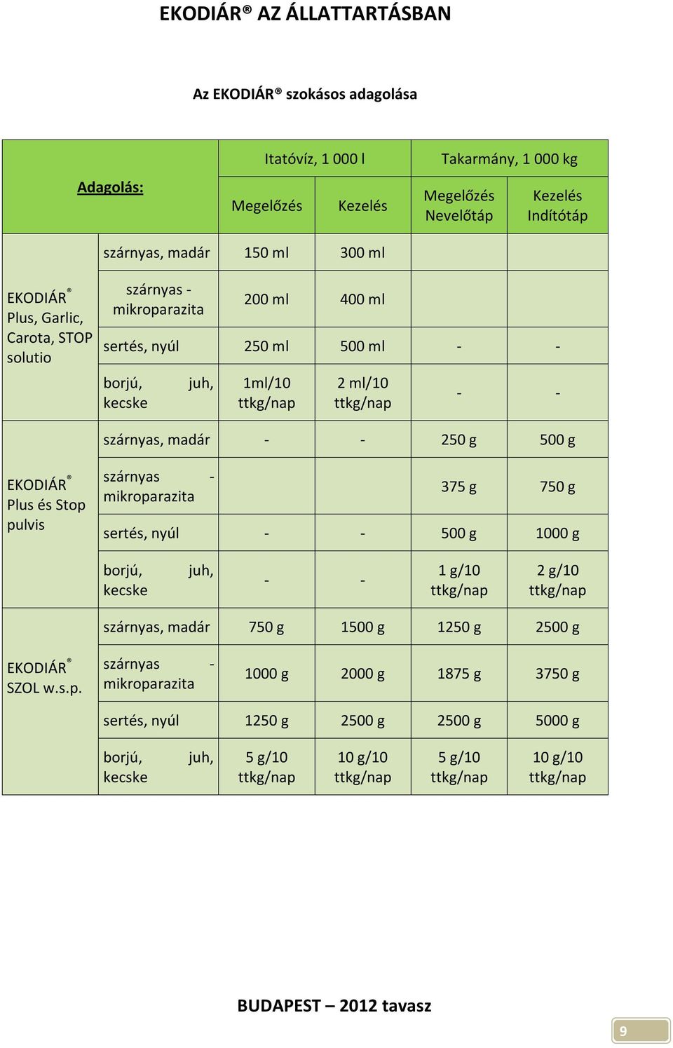 500 g EKODIÁR Plus és Stop pulvis szárnyas - mikroparazita 375 g 750 g sertés, nyúl - - 500 g 1000 g borjú, kecske juh, - - 1 g/10 2 g/10 szárnyas, madár 750 g 1500 g 1250