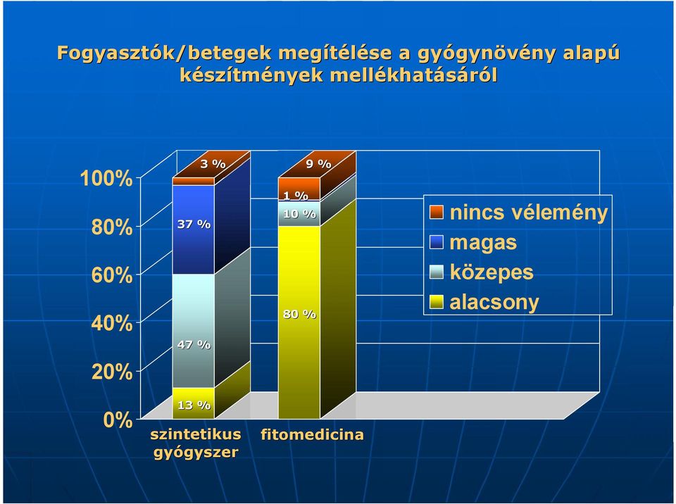 10 % 60% 40% 80 % 47 % 20% 0% 13 % szintetikus