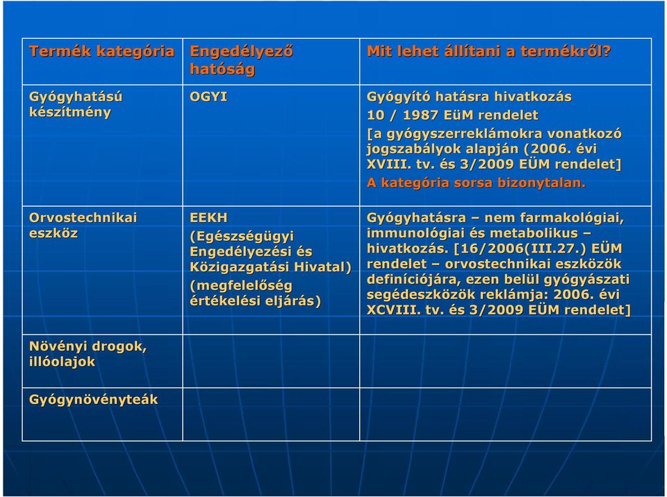 jogszabályok alapjá alapján (2006. évi XVIII. tv. és 3/2009 EÜM rendelet] rendelet] A kategó kategória sorsa bizonytalan.