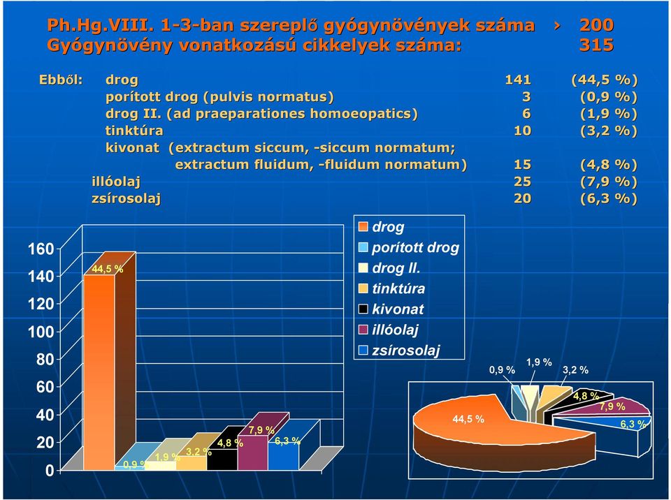 -fluidum normatum) normatum) illó illóolaj zsí zsírosolaj 140 44,5 % 120 100 80 (44,5 %) (0,9 %) (1,9 %) (3,2 %) 15 25 20 (4,8 %) (7,9 %) (6,3 %) 0,9 % 60 40 20