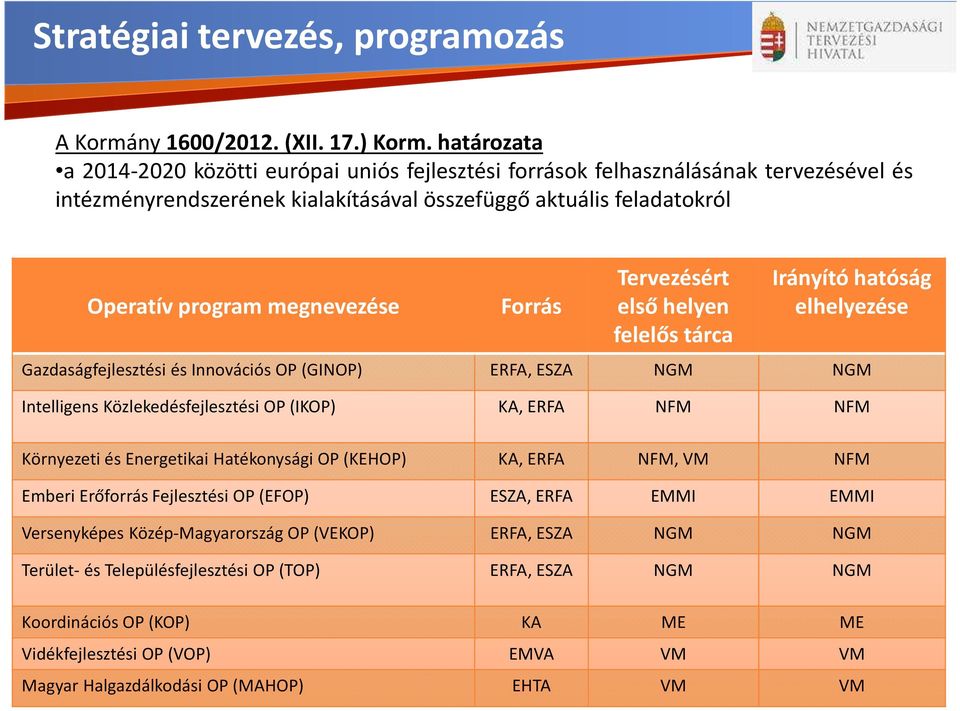 Forrás Tervezésért első helyen felelős tárca Irányító hatóság elhelyezése Gazdaságfejlesztési és Innovációs OP (GINOP) ERFA, ESZA NGM NGM Intelligens Közlekedésfejlesztési OP (IKOP) KA, ERFA NFM NFM