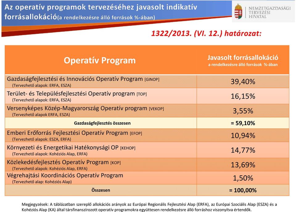 összesen = 59,10% Emberi Erőforrás Fejlesztési Operatív Program [EFOP] (Tervezhető alapok: ESZA, ERFA) 10,94% Környezeti és Energetikai Hatékonysági OP [KEHOP] (Tervezhető alapok: Kohéziós Alap,