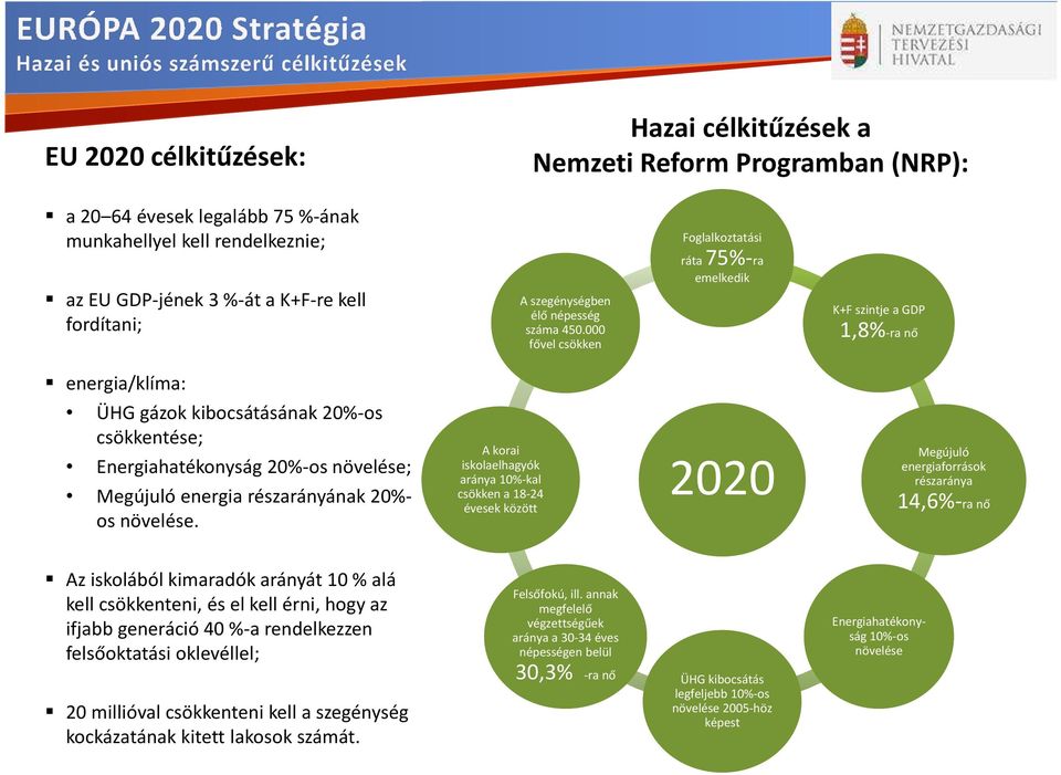 000 fővel csökken Foglalkoztatási ráta 75%-ra emelkedik K+F szintje a GDP 1,8%-ra nő energia/klíma: ÜHG gázok kibocsátásának 20%-os csökkentése; Energiahatékonyság 20%-os növelése; Megújuló energia