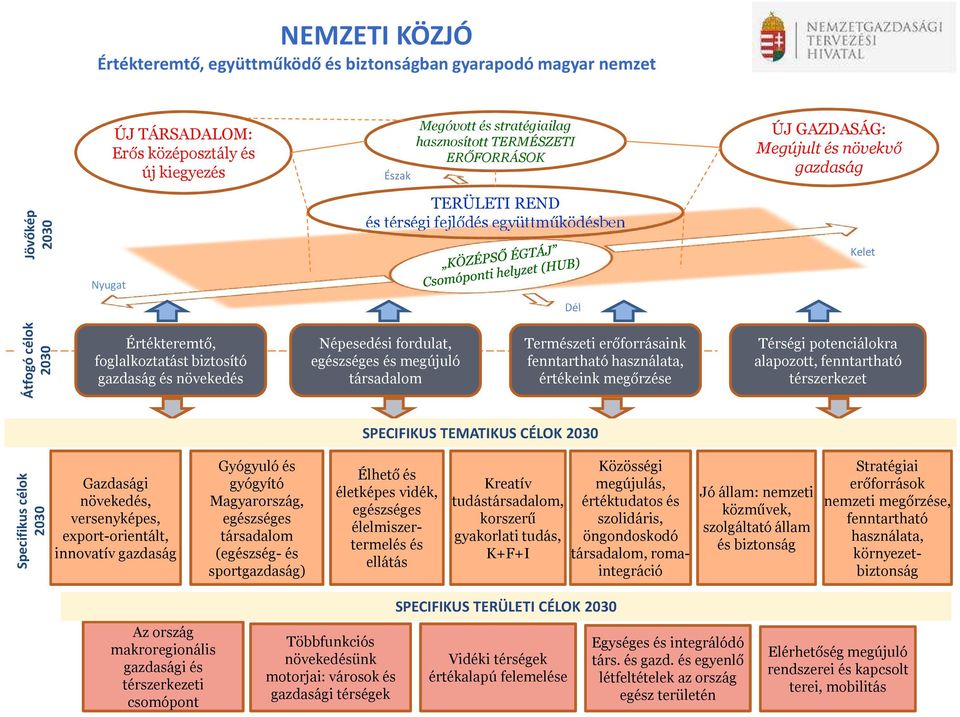 növekedés Népesedési fordulat, egészséges és megújuló társadalom Természeti erőforrásaink fenntartható használata, értékeink megőrzése Térségi potenciálokra alapozott, fenntartható térszerkezet