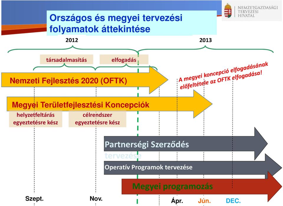 helyzetfeltárás egyeztetésre kész célrendszer egyeztetésre kész Partnerségi