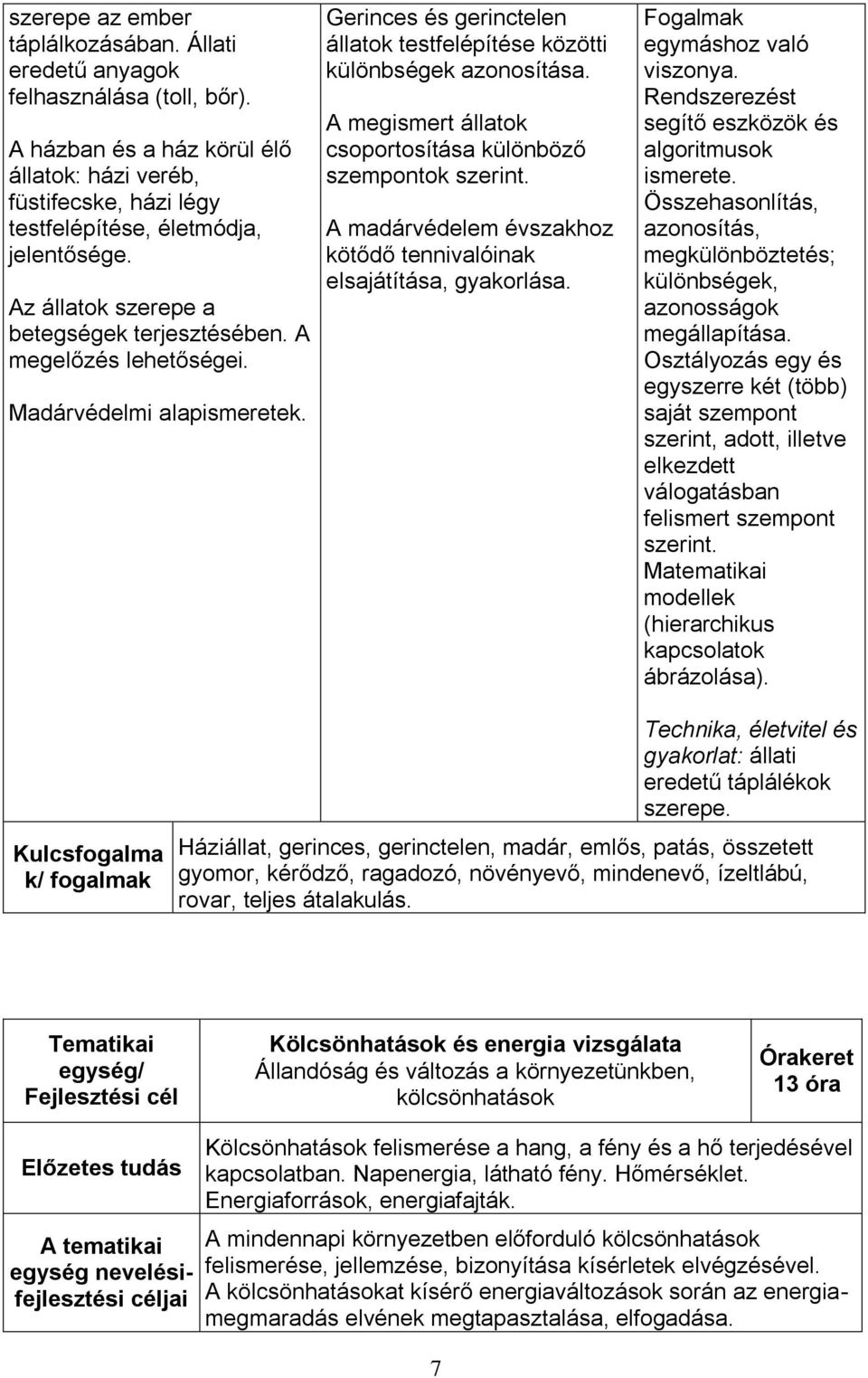 A megismert állatok csoportosítása különböző szempontok szerint. A madárvédelem évszakhoz kötődő tennivalóinak elsajátítása, gyakorlása. Fogalmak egymáshoz való viszonya.