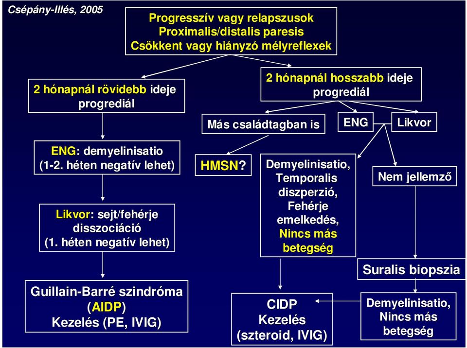 héten h negatív v lehet) Likvor: : sejt/fehérje disszociáci (1.