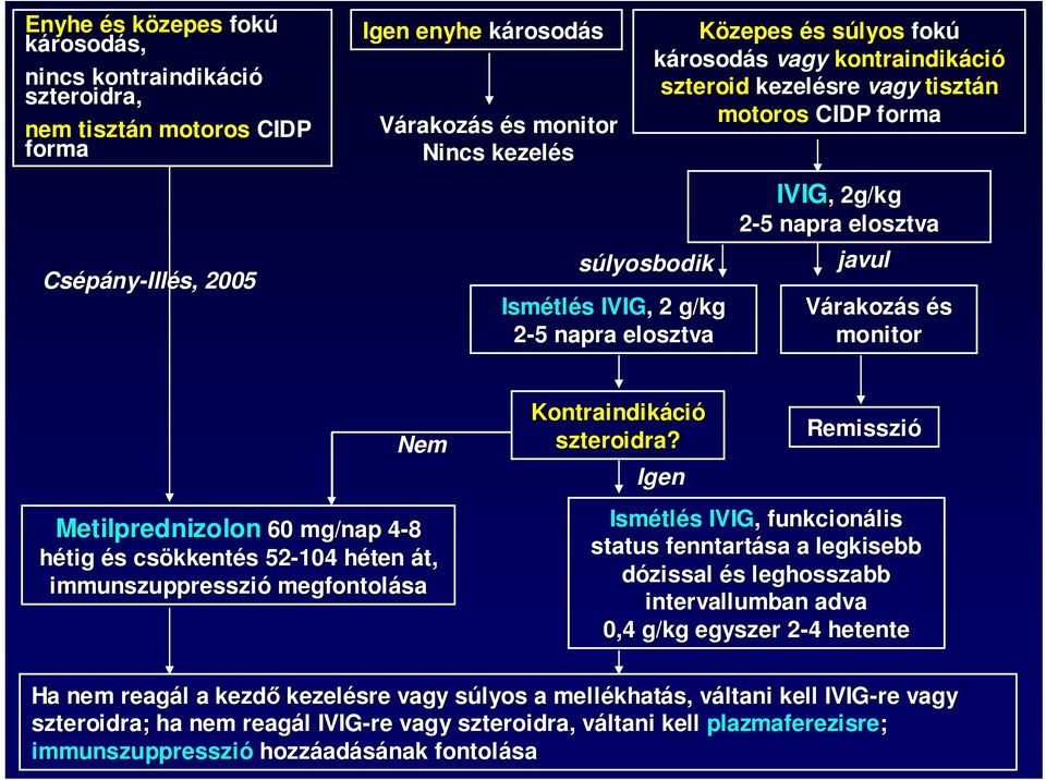 Várakozás és monitor Metilprednizolon 60 mg/nap 4 Nem 60 mg/nap 4-8 hétig és s csökkent kkentés s 52-104 héten h át, immunszuppresszió megfontolása Kontraindikáci szteroidra?