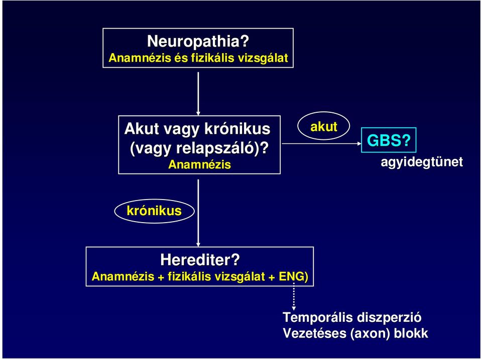 (vagy relapszáló)? Anamnézis akut GBS?