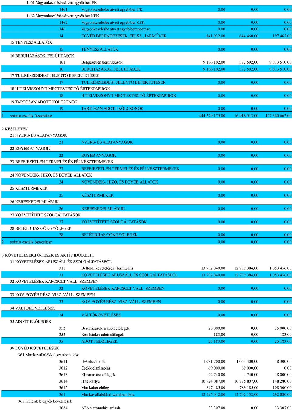 , JÁRMŰVEK 841 922,00 644 46 197 462,00 15 TENYÉSZÁLLATOK 16 BERUHÁZÁSOK, FELÚJÍTÁSOK 161 Befejezetlen beruházások 9 186 102,00 372 592,00 8 813 51 16 BERUHÁZÁSOK, FELÚJÍTÁSOK 17 TUL.