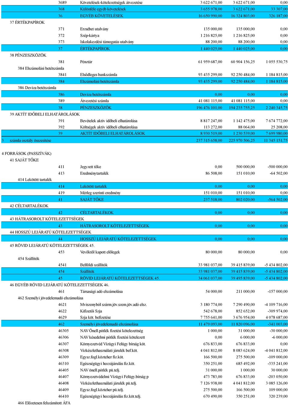 381 Pénztár 61 959 687,00 60 904 156,25 1 055 530,75 384 Elszámolási betétszámla 3841 Elsődleges bankszámla 93 435 299,00 92 250 484,00 1 184 815,00 386 Deviza betétszámla 384 Elszámolási betétszámla