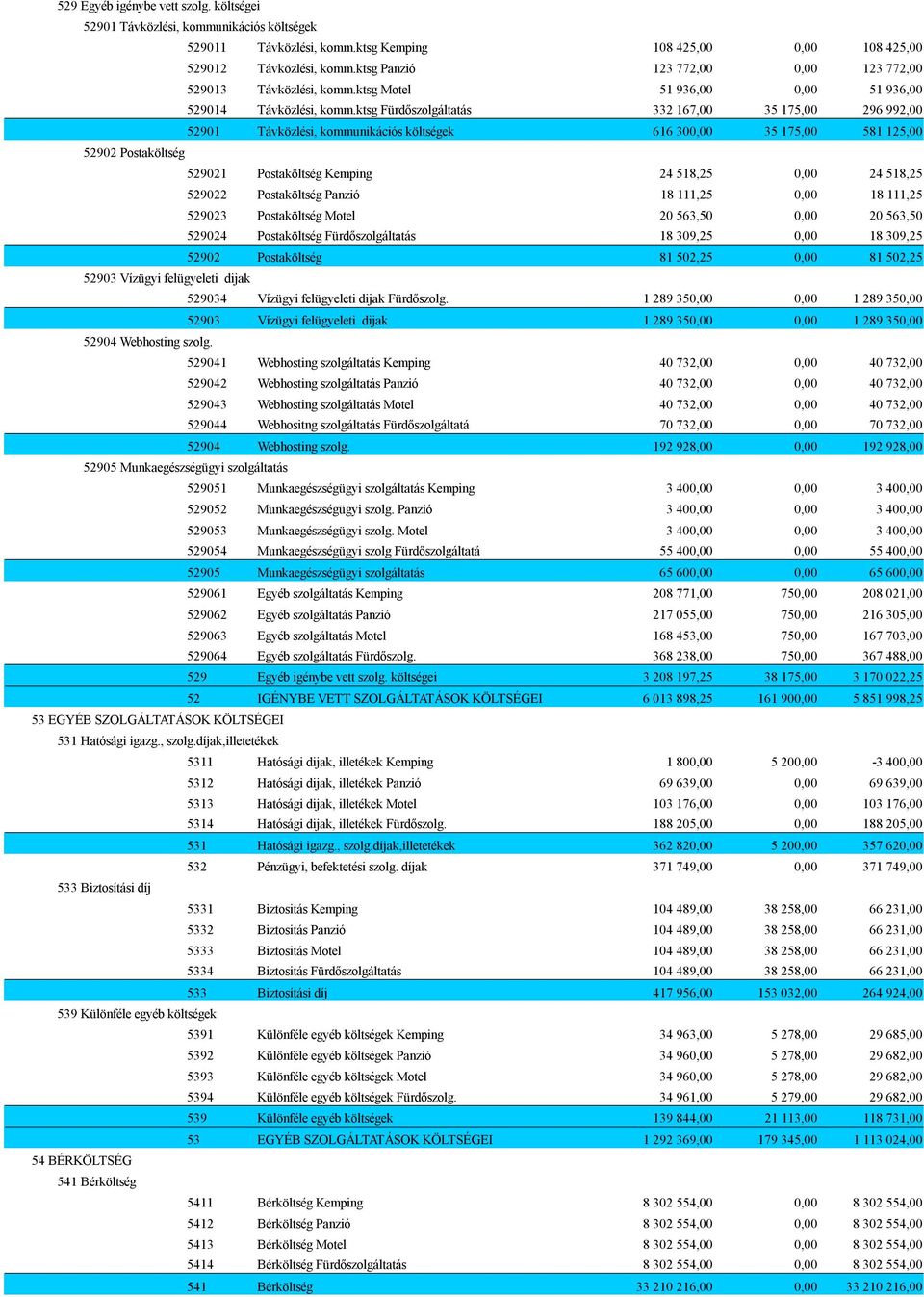 ktsg Fürdőszolgáltatás 51 936,00 332 167,00 35 175,00 51 936,00 296 992,00 52901 Távközlési, kommunikációs költségek 616 30 35 175,00 581 125,00 52902 Postaköltség 529021 Postaköltség Kemping 24