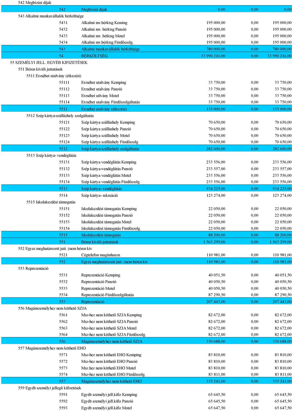 EGYÉB KIFIZETÉSEK 551 Béren kívüli juttatások 5511 Erzsébet utalvány (étkezési) 55111 Erzsébet utalvány Kemping 33 75 33 75 55112 Erzsébet utalvány Panzió 33 75 33 75 55113 55114 Erzsébet utlvány