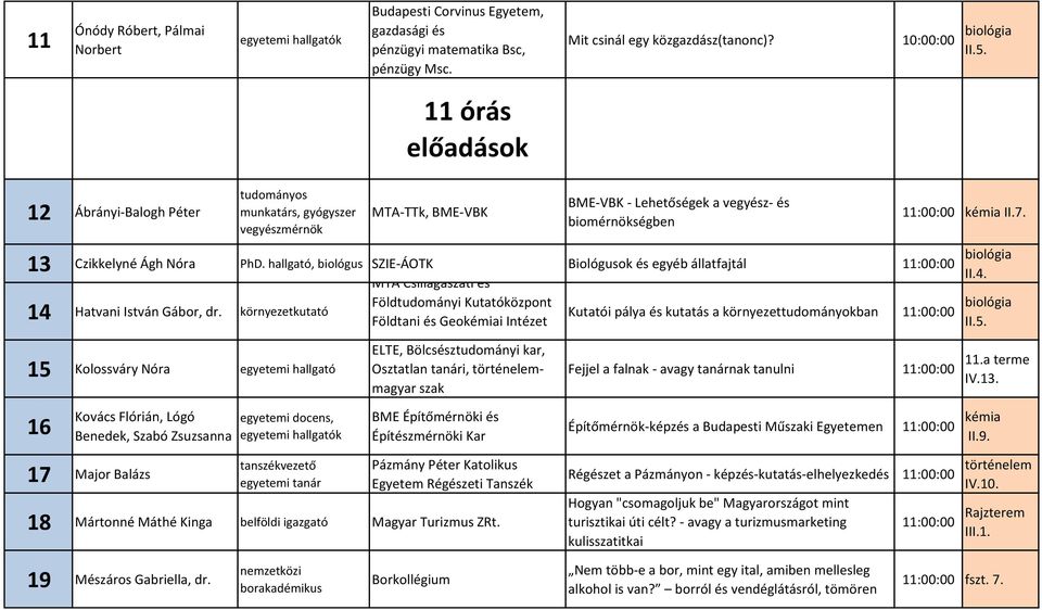 13 Czikkelyné Ágh Nóra PhD. hallgató, biológus SZIE-ÁOTK Biológusok és egyéb állatfajtál 11:00:00 biológia II.4. MTA Csillagászati és Földtudományi Kutatóközpont 14 Hatvani István Gábor, dr.