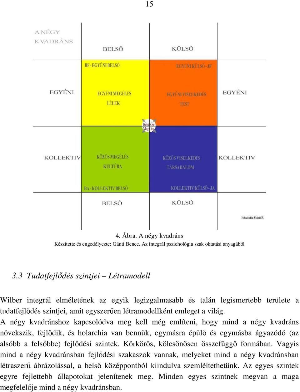 A négy kvadránshoz kapcsolódva meg kell még említeni, hogy mind a négy kvadráns növekszik, fejlıdik, és holarchia van bennük, egymásra épülı és egymásba ágyazódó (az alsóbb a felsıbbe) fejlıdési