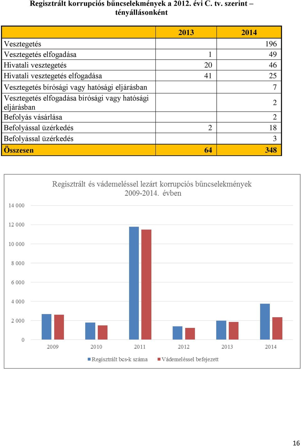 20 46 Hivatali vesztegetés elfogadása 41 25 Vesztegetés bírósági vagy hatósági eljárásban 7