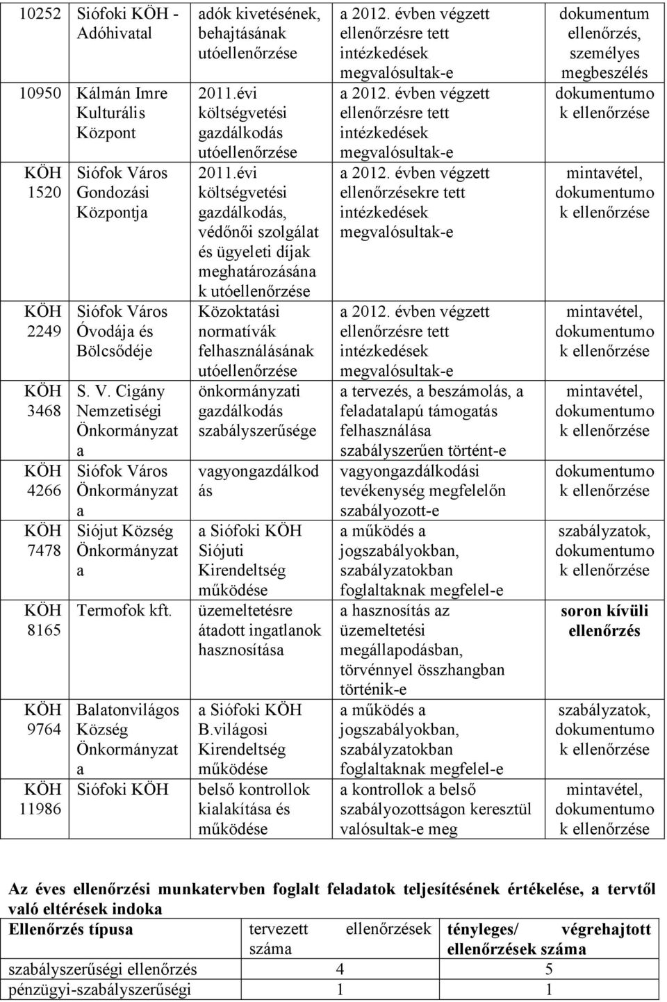 Balatonvilágos Község Önkormányzat a Siófoki KÖH adók kivetésének, behajtásának utóellenőrzése 2011.évi költségvetési gazdálkodás utóellenőrzése 2011.