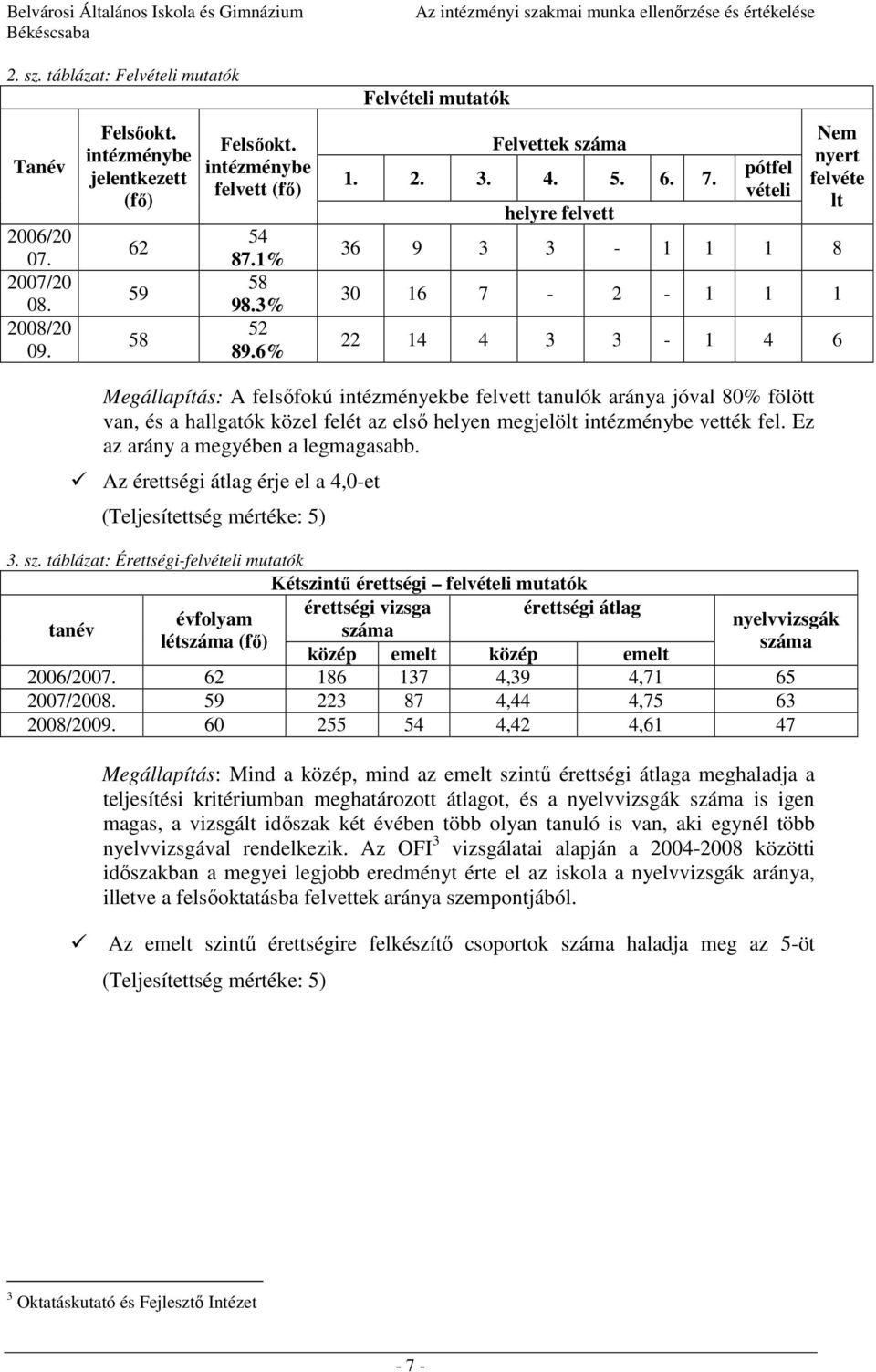 helyre felvett pótfel vételi Nem nyert felvéte lt 36 9 3 3-1 1 1 8 30 16 7-2 - 1 1 1 22 14 4 3 3-1 4 6 Megállapítás: A felsőfokú intézményekbe felvett tanulók aránya jóval 80% fölött van, és a