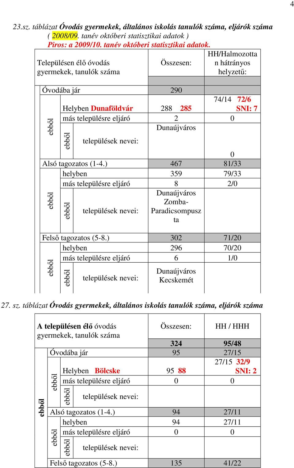 Településen élő óvodás gyermekek, tanulók száma Összesen: HH/Halmozotta n hátrányos helyzetű: Óvodába jár 290 Helyben Dunaföldvár 288 285 74/14 72/6 SNI: 7 más településre eljáró 2 0 Dunaújváros