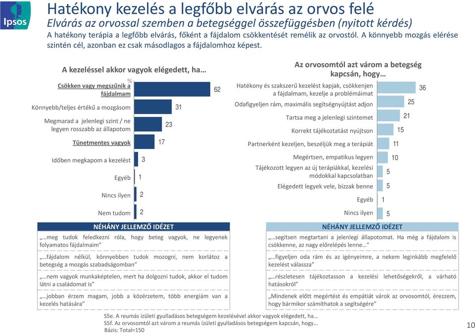 A kezeléssel akkor vagyok elégedett, ha % Csökken vagy megszűnik a fájdalmam Könnyebb/teljes értékű a mozgásom Megmarad a jelenlegi szint / ne legyen rosszabb az állapotom Tünetmentes vagyok 7 2 62