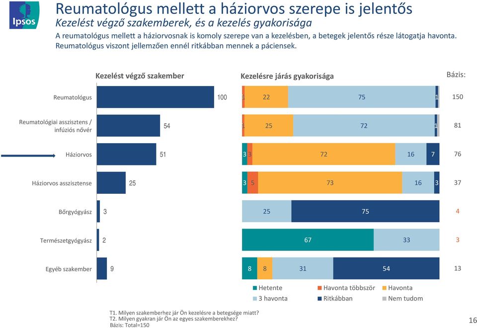 Kezelést végző szakember Kezelésre járás gyakorisága Bázis: Reumatológus 00 0 22 7 0 Reumatológiai asszisztens / infúziós nővér 4 0 2 72 8 Háziorvos 72 6 7 76 Háziorvos asszisztense 2