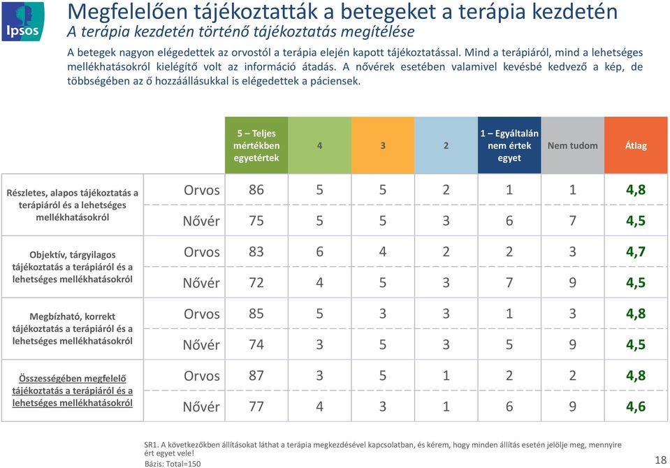 A nővérek esetében valamivel kevésbé kedvező a kép, de többségében az ő hozzáállásukkal is elégedettek a páciensek.