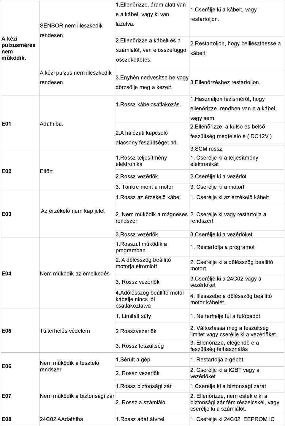 Ellenőrzéshez restartoljon. dörzsölje meg a kezeit. 1.Rossz kábelcsatlakozás. 1.Használjon fázismérőt, hogy ellenőrizze, rendben van e a kábel, E01 Adathiba. 2.