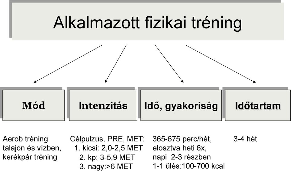 MET: 1. kicsi: 2,0-2,5 MET 2. kp: 3-5,9 MET 3.