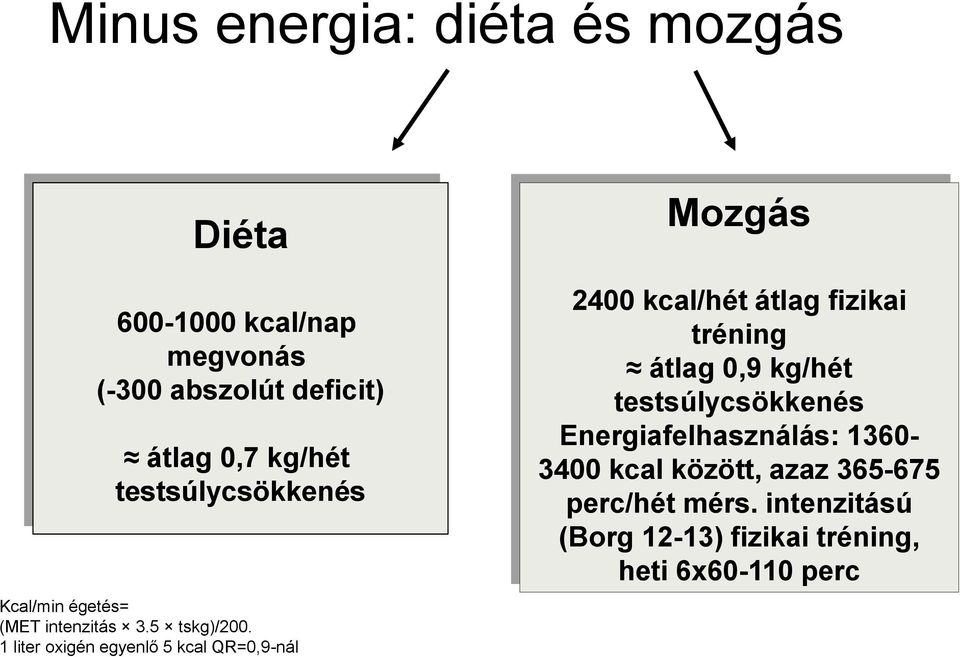 1 liter oxigén egyenlő 5 kcal QR=0,9-nál Mozgás 2400 kcal/hét átlag fizikai tréning átlag 0,9 kg/hét