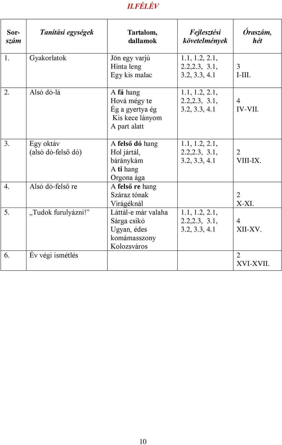 4 IV-VII. 3. Egy oktáv (alsó dó-felső dó) A felső dó hang Hol jártál, báránykám A ti hang Orgona ága 4. Alsó dó-felső re A felső re hang Száraz tónak Virágéknál 5. Tudok furulyázni!