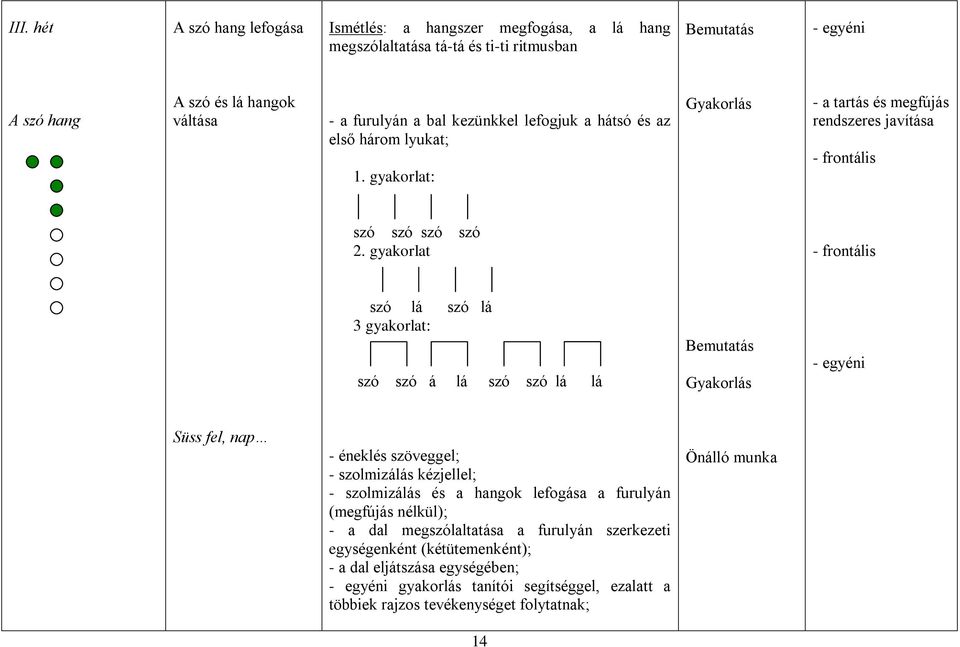 gyakorlat - frontális szó lá szó lá 3 gyakorlat: szó szó á lá szó szó lá lá Bemutatás Gyakorlás - egyéni Süss fel, nap - éneklés szöveggel; - szolmizálás kézjellel; - szolmizálás és a hangok