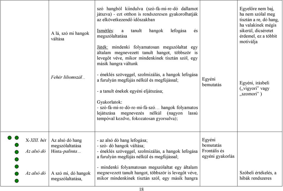 ha nem szólal meg tisztán a re, dó hang, ha valakinek mégis sikerül, dicséretet érdemel, ez a többit motiválja Fehér liliomszál - éneklés szöveggel, szolmizálás, a hangok lefogása a furulyán megfújás