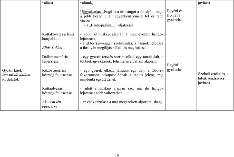 hangok lefogása a furulyán megfújás nélkül és megfújással; Gyakorlatok Szó-mi-dó dallamfordulatok Dallammemória fejlesztése Közös zenélési készség fejlesztése Kottaolvasási készség fejlesztése - egy