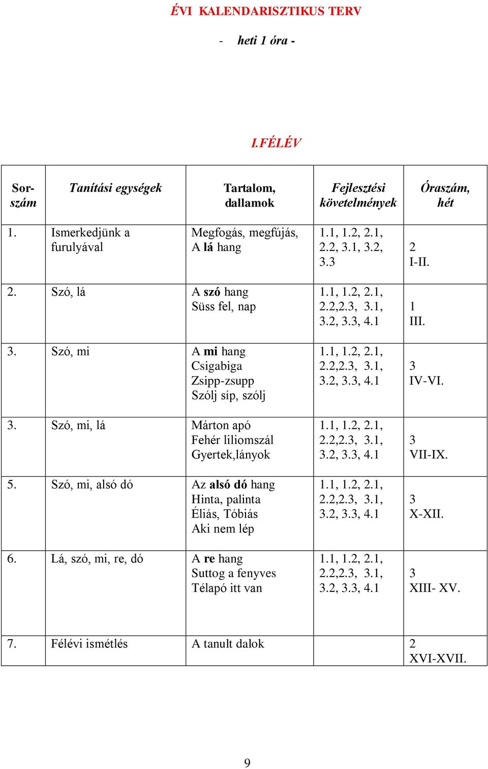 Szó, mi, alsó dó Az alsó dó hang Hinta, palinta Éliás, Tóbiás Aki nem lép 6. Lá, szó, mi, re, dó A re hang Suttog a fenyves Télapó itt van 1.1, 1.2, 2.1, 2.2,2.3, 3.1, 3.2, 3.3, 4.1 1.1, 1.2, 2.1, 2.2,2.3, 3.1, 3.2, 3.3, 4.1 1.1, 1.2, 2.1, 2.2,2.3, 3.1, 3.2, 3.3, 4.1 1.1, 1.2, 2.1, 2.2,2.3, 3.1, 3.2, 3.3, 4.1 1.1, 1.2, 2.1, 2.2,2.3, 3.1, 3.2, 3.3, 4.1 1 III.