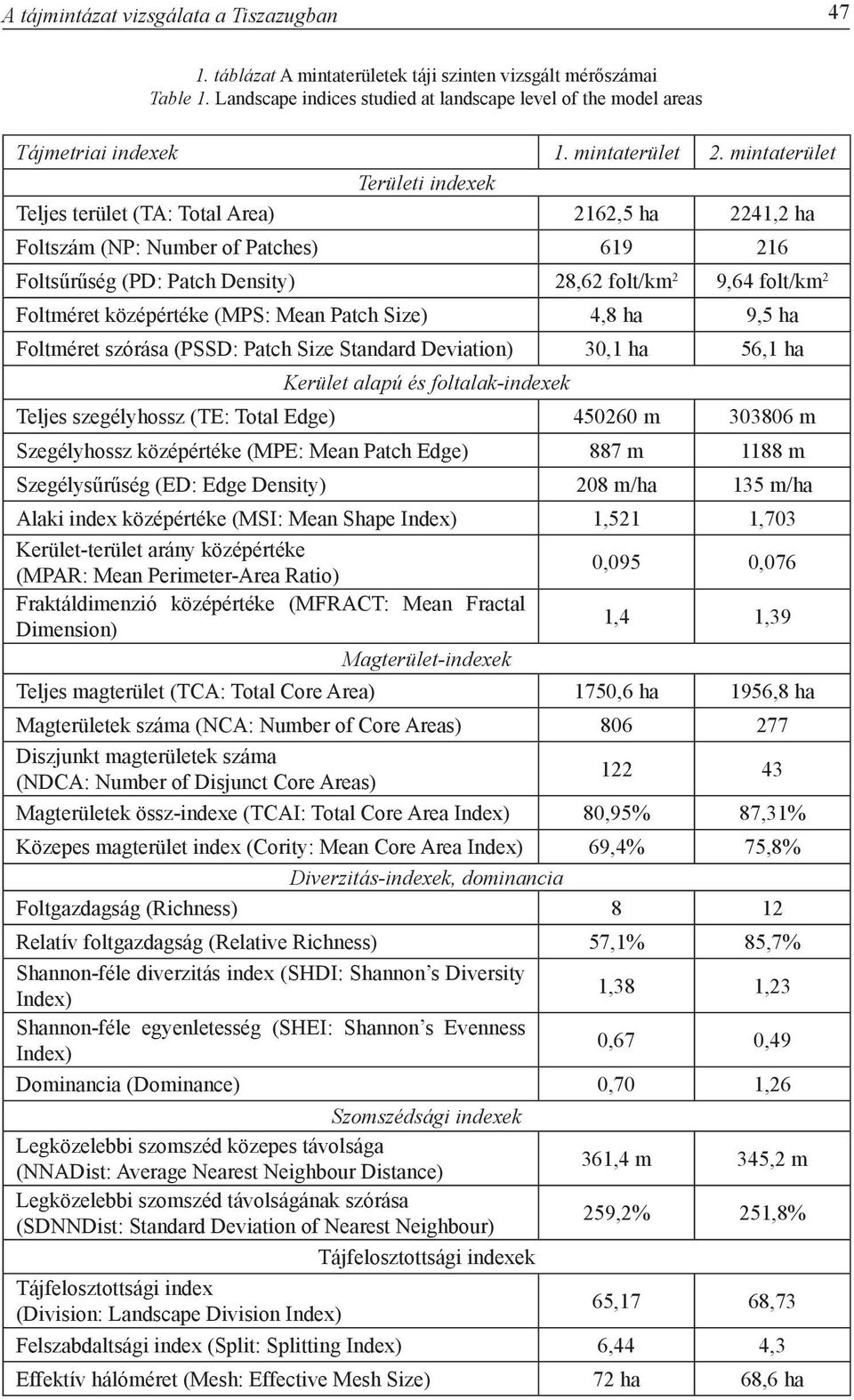 mintaterület Területi indexek Teljes terület (TA: Total Area) 2162,5 ha 2241,2 ha Foltszám (NP: Number of Patches) 619 216 Foltsűrűség (PD: Patch Density) 28,62 folt/km 2 9,64 folt/km 2 Foltméret