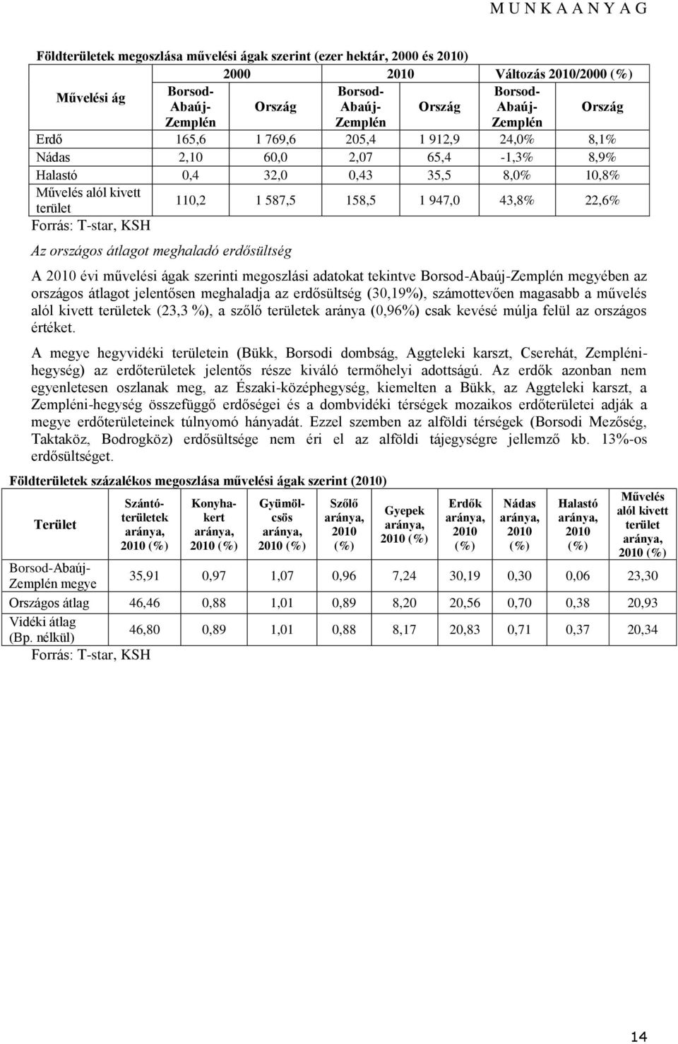 22,6% Forrás: T-star, KSH Az országos átlagot meghaladó erdősültség A 2010 évi művelési ágak szerinti megoszlási adatokat tekintve Borsod-Abaúj-Zemplén megyében az országos átlagot jelentősen